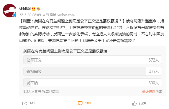 “美國在烏克蘭問題上到底是公平正義還是霸權(quán)霸凌?”近9成受訪者這樣答!