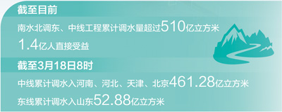 南水北調(diào)  功在當(dāng)代利在千秋（新時(shí)代畫(huà)卷）
